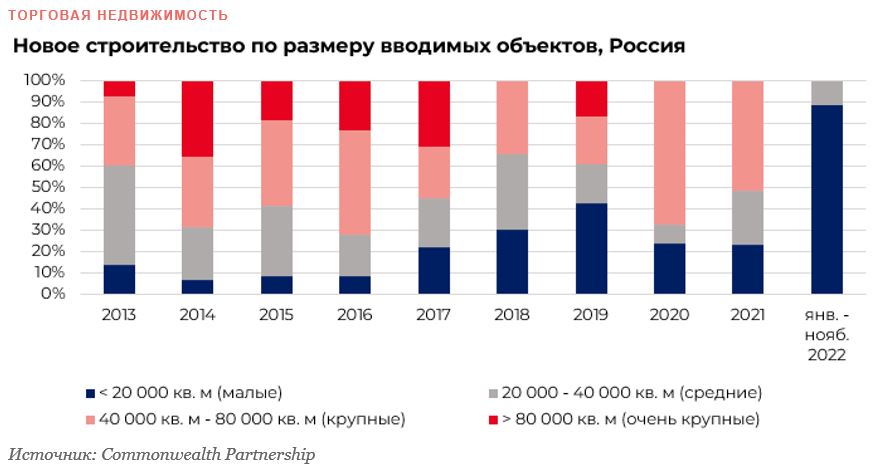 Доля малых ТЦ среди вновь введенных в 2022 году объектов в России составила рекордные 89%